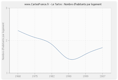 Le Tartre : Nombre d'habitants par logement